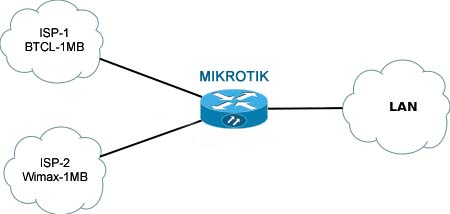 Mikrotik Load balancing large image 0